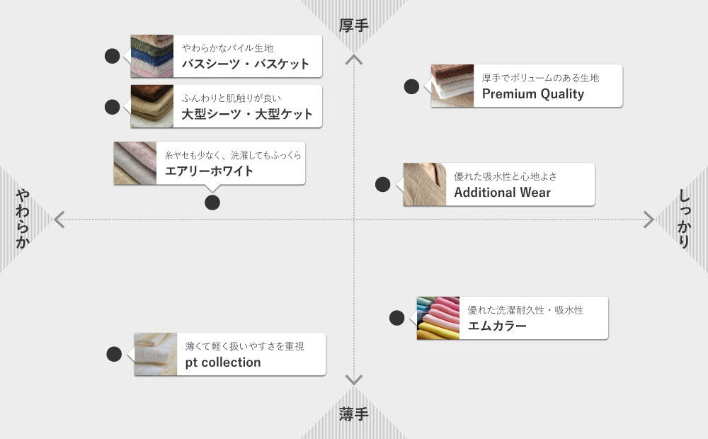 今治タオル 商品グラフ